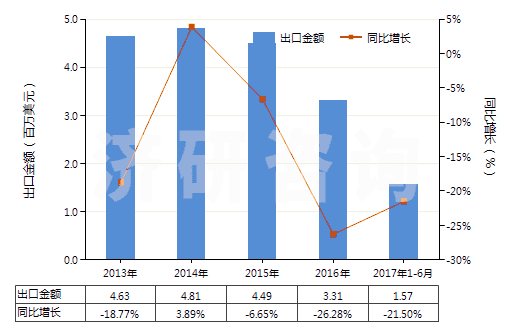 2013-2017年6月中國(guó)其他易燃材料制品(本章注釋二所述的)(HS36069090)出口總額及增速統(tǒng)計(jì)
